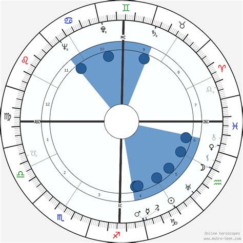Richard Nixon Astroloji Doğum Tarihi Doğum Haritası Astro Veri Tabanı