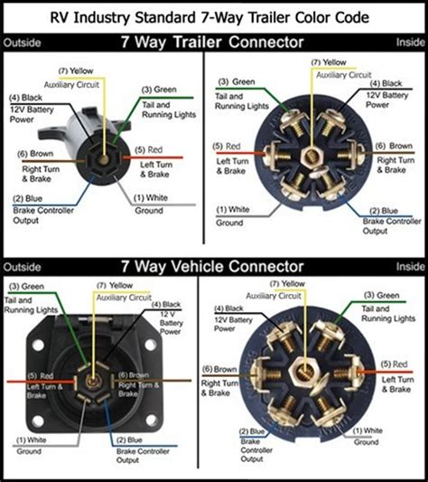 Trailer wiring diagram and color chart. 7-Way Round to 7-Way Flat Trailer Adapter Recommendation for a 1993 Ford Bronco | etrailer.com