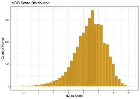 Predicting IMBD Scores | IMDB_movie_rating