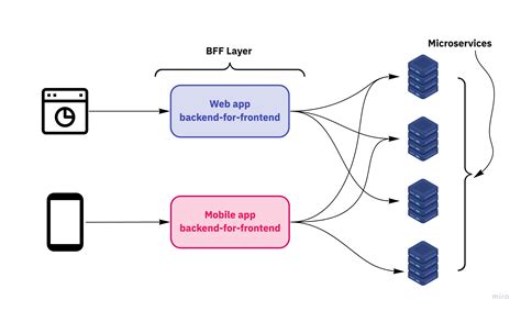 How To Use Graphql To Build Backend For Frontends Bffs Hygraph