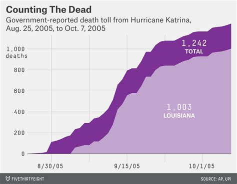 We Still Dont Know How Many People Died Because Of Katrina