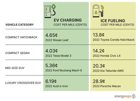 How Much Does It Cost To Charge An Electric Vehicle Energysage