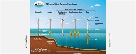 Introducing Different Types Of Offshore Wind Turbine Foundations Fixed