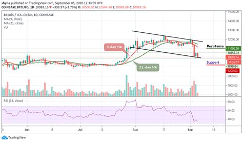 Bitcoin Price Prediction: BTC/USD Lacks Technical ...