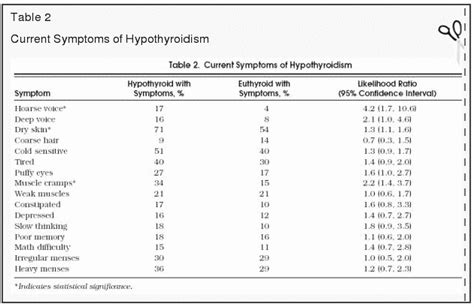 Hypothyroid Levels Chart