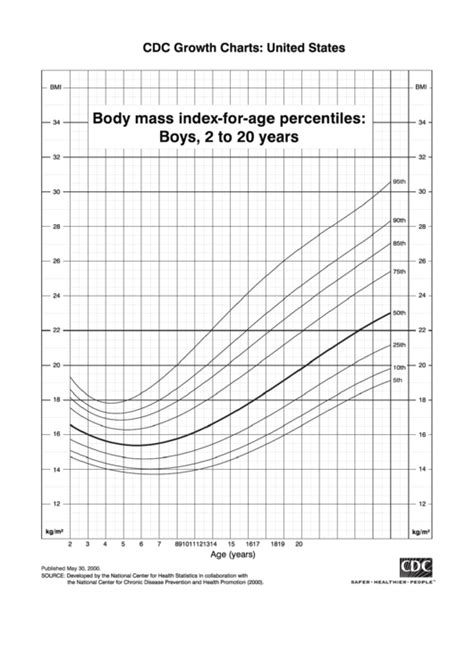 Bmi Chart For Boys 2 To 20 Years Printable Pdf Download