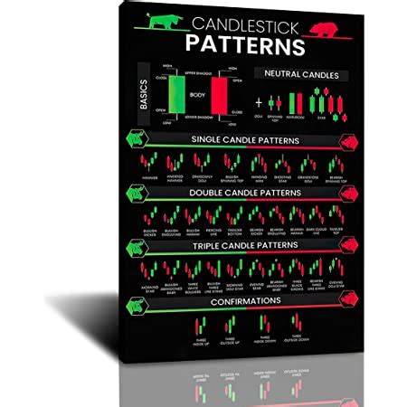 Amazon Com LILIIY Candlestick Patterns Trading Poster Charts Technical Analysis Investor