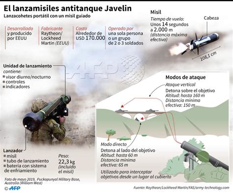 InfografÍa Ficha Del Misil Portátil Antitanque Javelin Fabricado Por