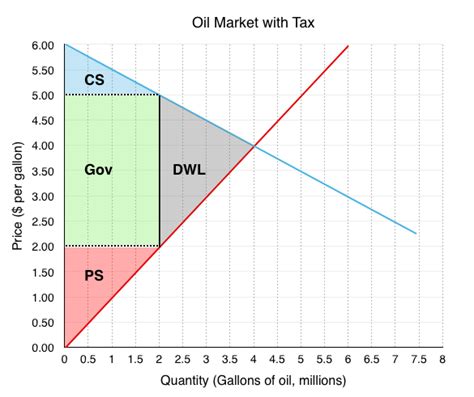 Select the desired state from the list below to calculate the state tax due. 4.7 Taxes and Subsidies - Principles of Microeconomics