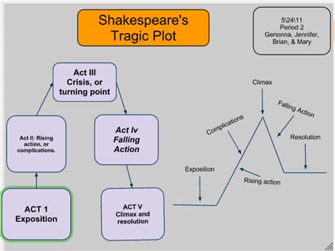 Genonnas Blog Structure Of Shakespeares Tragedies