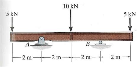 Draw The Shear And Moment Diagrams For The Double Overhang Beam