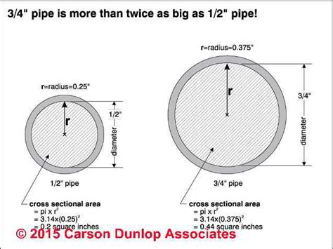 Water Pipe Sizes Holding The Bulk Of The Water Volume This Pipe Size