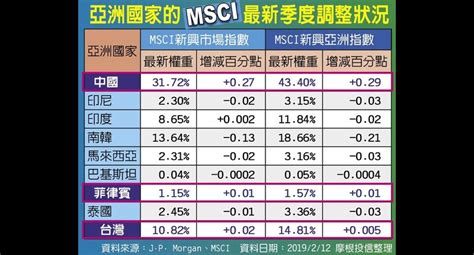 Jul 02, 2021 · 全球指數公司富時羅素(ftse russell)公布，內地電動車製造商小鵬汽車(xpev.us)的adr將於7月8日加入富時全球股票指數、富時全球大型股票指數及富時新興市場指數。 MSCI權重調整 陸股連4季「雙升」 - 翻爆 - 翻報