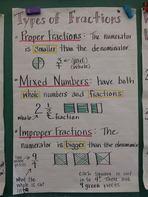 Types Of Fractions Anchor Charts Anchor Charts Teaching Fractions