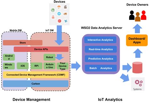 Serving consumers and business users the first thing to understand about analytics on iot data is that it involves datasets generated by sensors, which are now both cheap and. DUSHAN 'S VIEW: IoT Use case WSO2