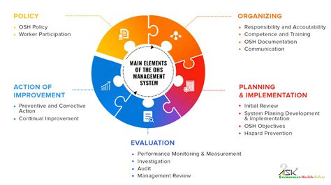 Osh Management System To Improve Organizational Performance Ask Ehs Blog