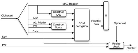 7 Ccmp Encryption Block Diagram Download Scientific Diagram