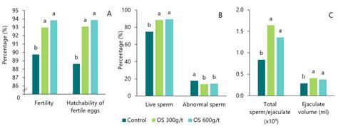 Trial Summary Orego Stim Improves Broiler Breeder Semen And
