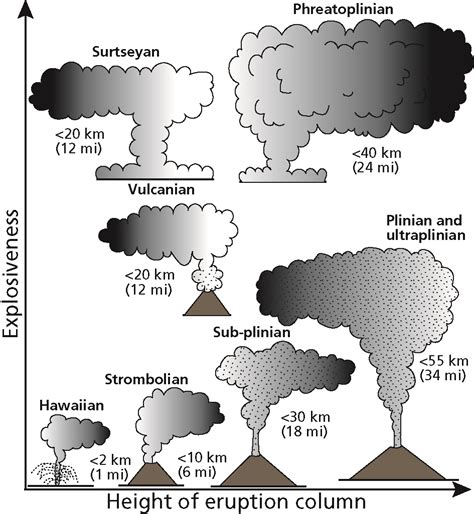 Eruption Classifications Volcanoes Craters And Lava Flows Us