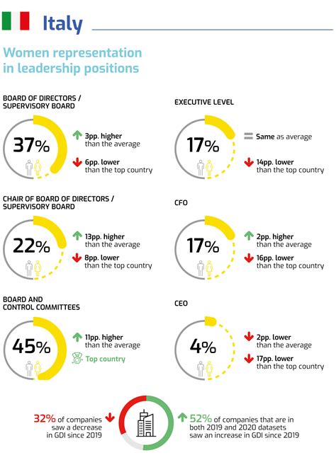 Ewob Gender Diversity Index 2020 La Leadership Femminile In Europa E