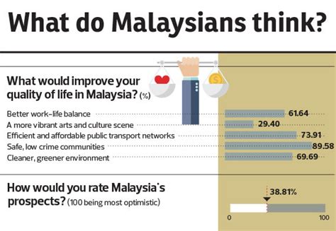 However changes in the corruption in malaysia. Malaysians' top concerns are corruption, poor governance ...