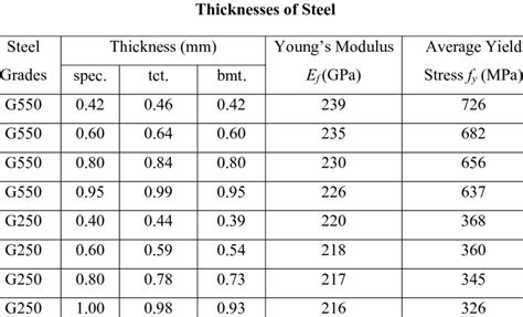3 Yield Stress And Youngs Modulus Results For Different