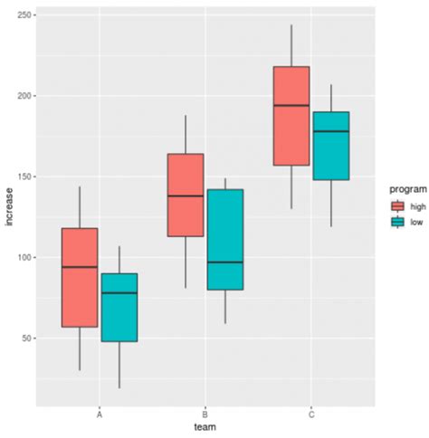 How To Make Grouped Boxplots With Ggplot Python And R Tips Alpha