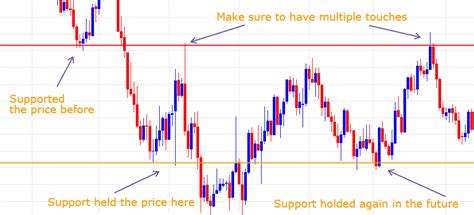 Ultimate 4 Step Support And Resistance Trading Strategy