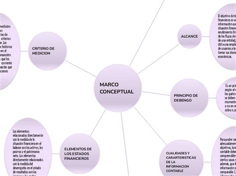 Marco Conceptual Mind Map