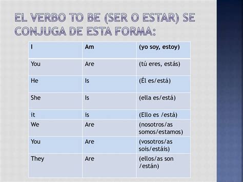 Uso Del Verbo To Be Y Sus Diferentes Usos De Acuerdo A Los Pronombres