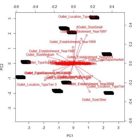 Practical Guide To Principal Component Analysis PCA In R Python