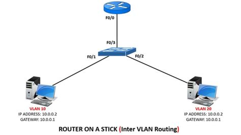 How To Configure Router On A Stick Inter VLAN Routing LEARNABHI COM