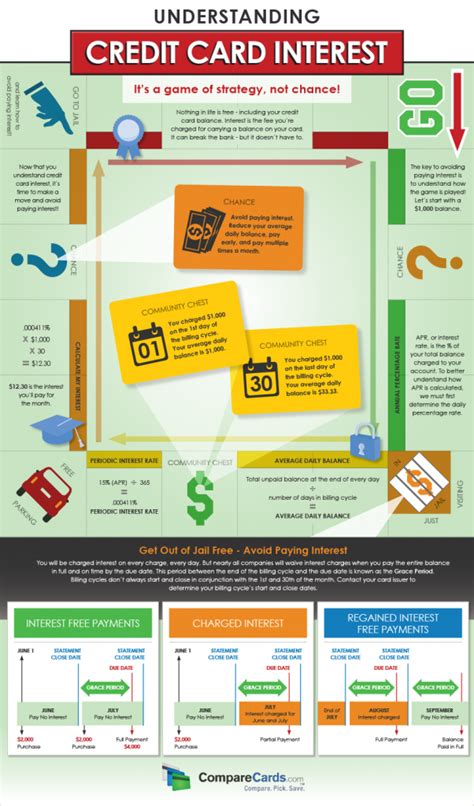 Infographic Understanding Credit Card Interest