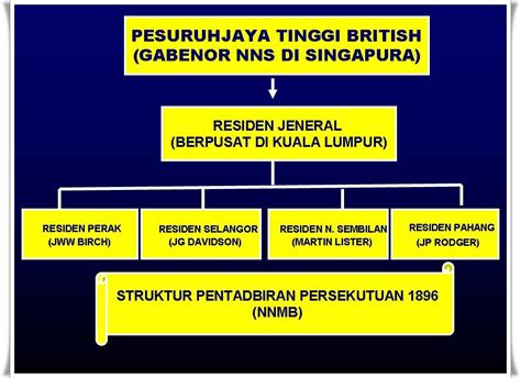 Pentadbiran bersifat longgar, tiada satu unit politik pentadbiran tunggal 2. SEJARAH TINGKATAN DUA: Negeri-Negeri Melayu Bersekutu