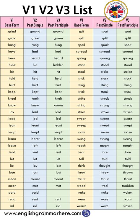 V1 V2 And V3 Forms Of Verbs Image To U
