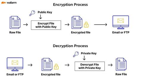 What Is Pgp Pretty Good Privacy Pgp Vs Gnupg Vs Openpgp