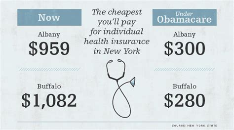 New Yorkers to see 50% drop in health insurance costs in ...