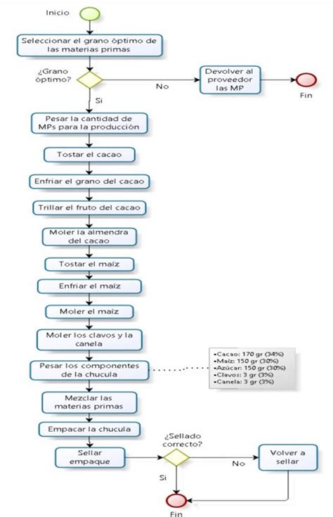 Ejemplo De Diagrama De Flujo De Elaboracion De Un Producto Nuevo Pdmrea Sexiz Pix