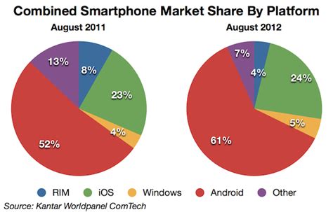 Chart Android Gained Far More Market Share Than Ios Or Windows Phone
