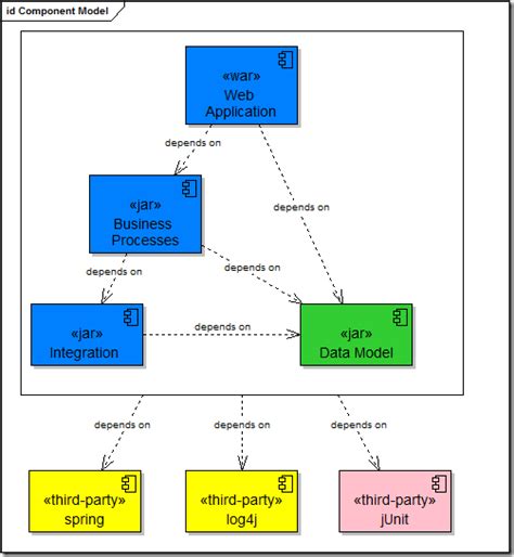 Component Model Of A Web Application