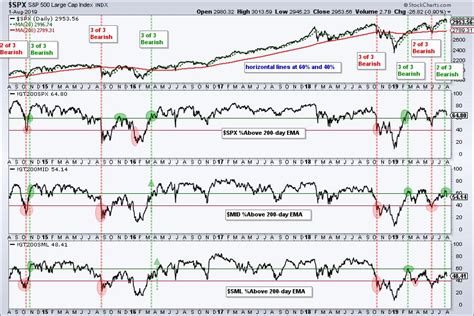 The State Of The Stock Market Short And Long Term Breadth Signals
