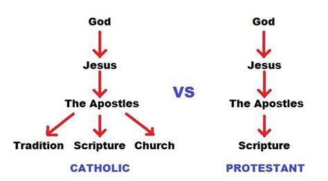 Catholic Beliefs Vs Christian Beliefs Protestant Vs Christianity With Images Catholic Vs