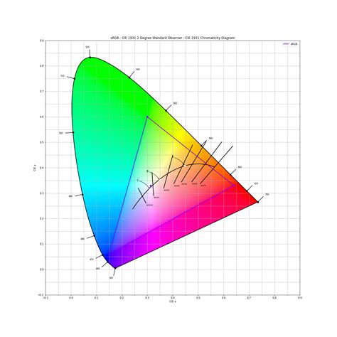 RGB Colourspaces - Planckian Locus CIE 1931 Chromaticity Diagram Plot · GitHub