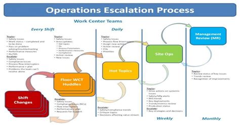 Escalation Process Flowchart Creately