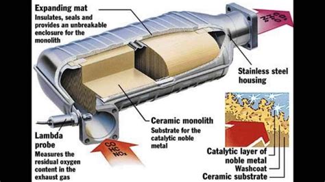 Catalytic converter is a device that reduces harmful emissions. How a catalytic converter works - YouTube