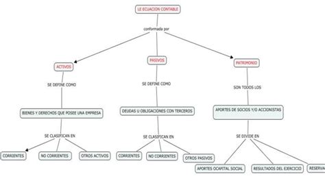 Untitled — Mapa Conceptual De La EcuaciÓn Contable Sirve