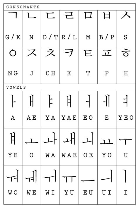 To speak korean start by memorizing some basic korean words and phrases like anyeong which means hello and an nyounghi kye sayo which means goodbye once. Fantasy and Love: Rules in writing Hangul | Korean Writing ...