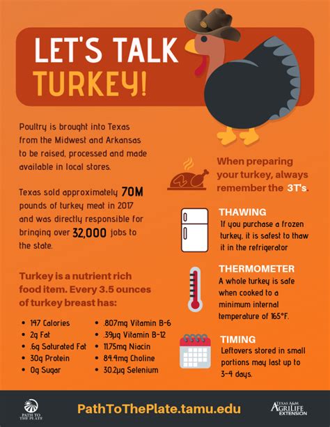 let s talk turkey