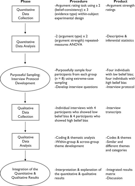 Implementing Integration In An Explanatory Sequential Mixed Methods