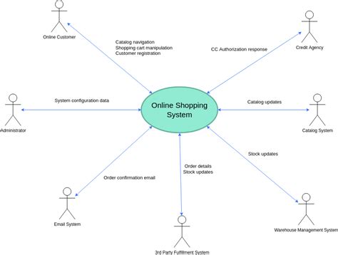 Online Shopping System Context Diagram System Context Diagram Template